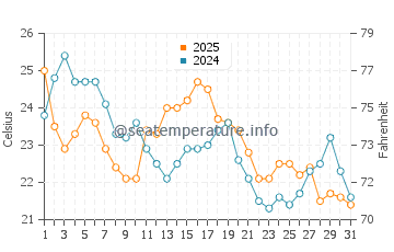Temperatura da água em East Rockaway em agosto