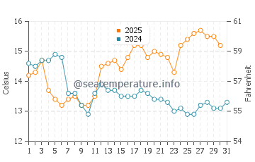Temperature dell'acqua a East Wemyss ad agosto
