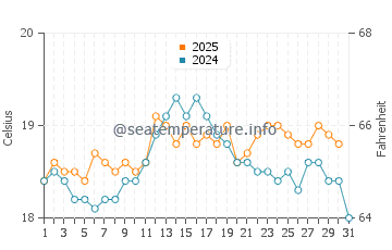 Temperature dell'acqua a Eastbourne ad agosto