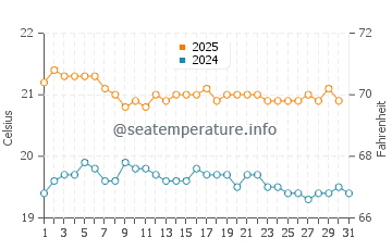 Temperature dell'acqua a Isola di Pasqua ad agosto