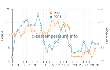 Eastham water temp chart in August