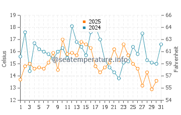 Temperature dell'acqua a Eastmain ad agosto