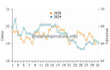 Eastoke water temp chart in August