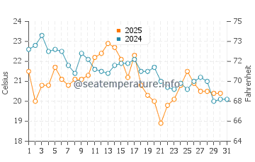 Easton Beach water temp chart in August