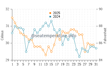 Eastpoint water temp chart in August