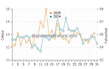 Eastport water temp chart in August