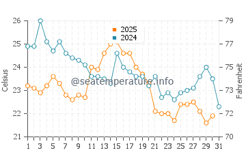 Eatons Neck water temp chart in August