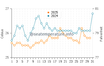 Ebute Ikorodu water temp chart in August
