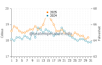 Temperature dell'acqua a Eccles on Sea ad agosto