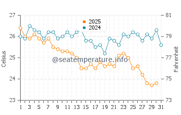 Eceabat water temp chart in August