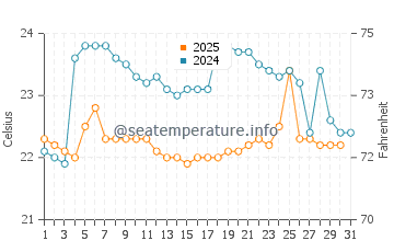 Temperature dell'acqua a La Libertad ad agosto