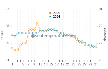 Temperatura da água em Pedernales em agosto