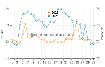 Temperature dell'acqua a Salinas ad agosto