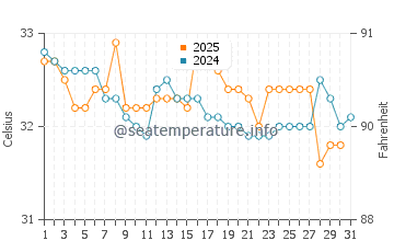 Edd water temp chart in August