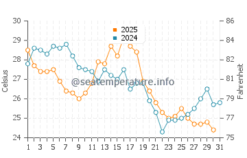 Edgemere water temp chart in August