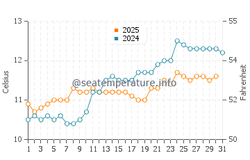 Edithvale water temp chart in August