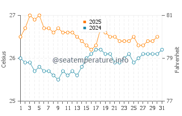 Temperatura del agua en Éfaté en agosto
