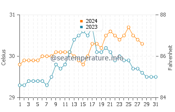 Eguia water temp chart in August