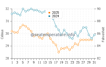 Temperatura vode u Coral Bay u kolovozu