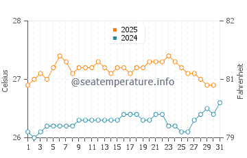 Ehukai Beach Park water temp chart in August