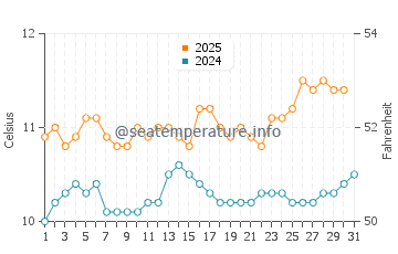 Temperature dell'acqua a Eidi ad agosto