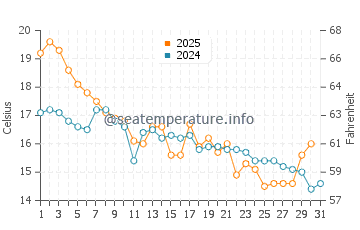 Temperature dell'acqua a Eikelandsosen ad agosto