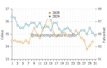 Temperature dell'acqua a En Gedi ad agosto