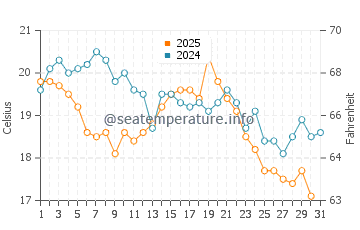 Temperature dell'acqua a Ejby ad agosto