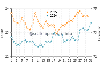 El Agujero water temp chart in August
