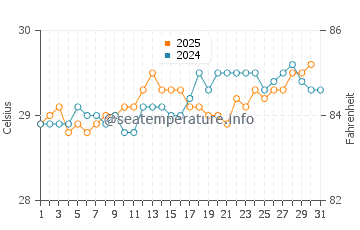 Temperature dell'acqua a El Barco ad agosto