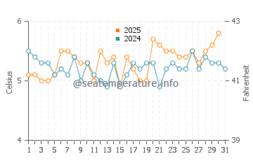 El Calafate water temp chart in August