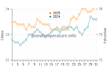 El Caleton water temp chart in August