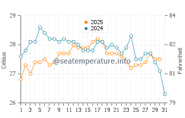 Temperature dell'acqua a El Campello ad agosto