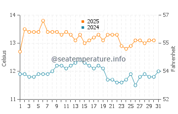 Temperature dell'acqua a El Canelillo ad agosto