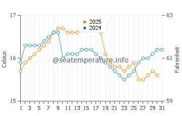 Temperature dell'acqua a El Chinchorro ad agosto