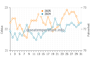 El Cotillo water temp chart in August