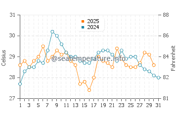 Temperature dell'acqua a El Cuyo ad agosto