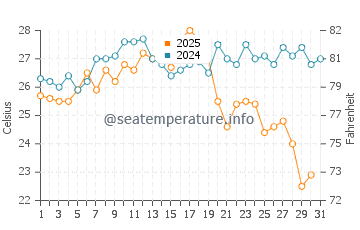 El Ejido water temp chart in August