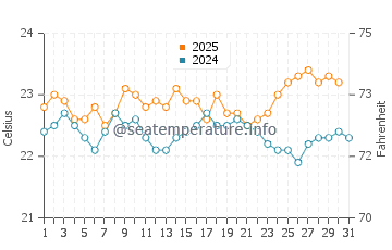 El Golfo water temp chart in August