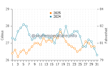 El Gorguel water temp chart in August