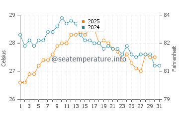 El Grao de Moncofar water temp chart in August