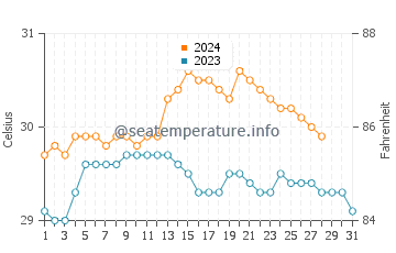 El Nido water temp chart in August