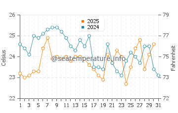Temperature dell'acqua a El Oro ad agosto