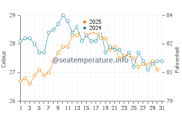 El Palmar water temp chart in August