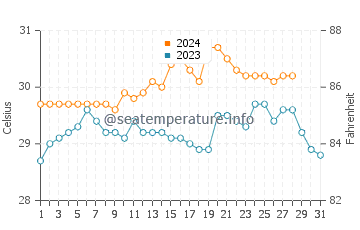 El Pardo water temp chart in August