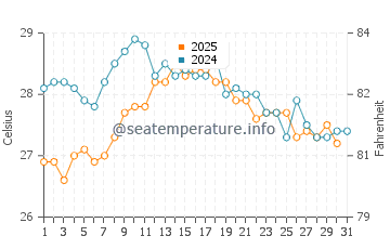 El Perellonet water temp chart in August