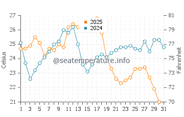 El Portil water temp chart in August