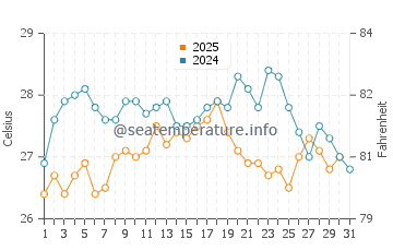 El Portus water temp chart in August