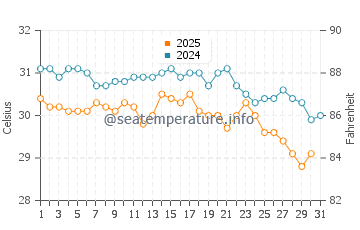 El Quseir water temp chart in August