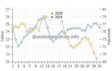El Rompido water temp chart in August